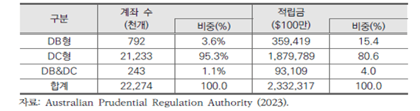 자료=호주의 유형 별 퇴직연금제도