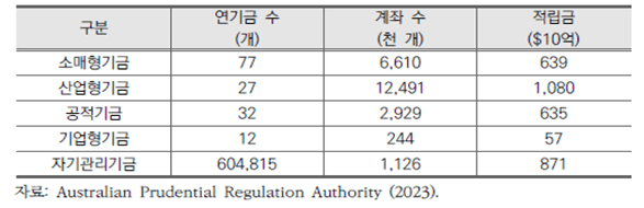 자료=호주 퇴직연금 연기금 현황