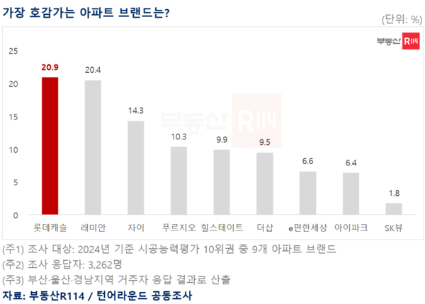 자료=부동산R114