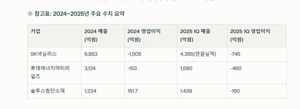 동박3사 분기별 실적./그린포스트코리아
