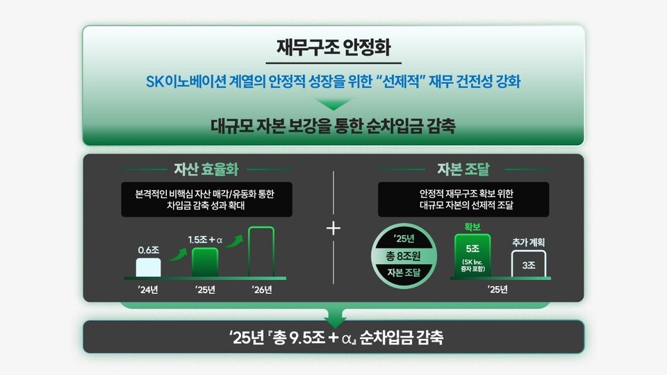 SK이노베이션 재무구조 안정화 개요./SK이노베이션 제공