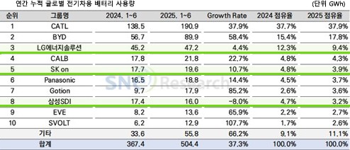 /SNE리서치 제공