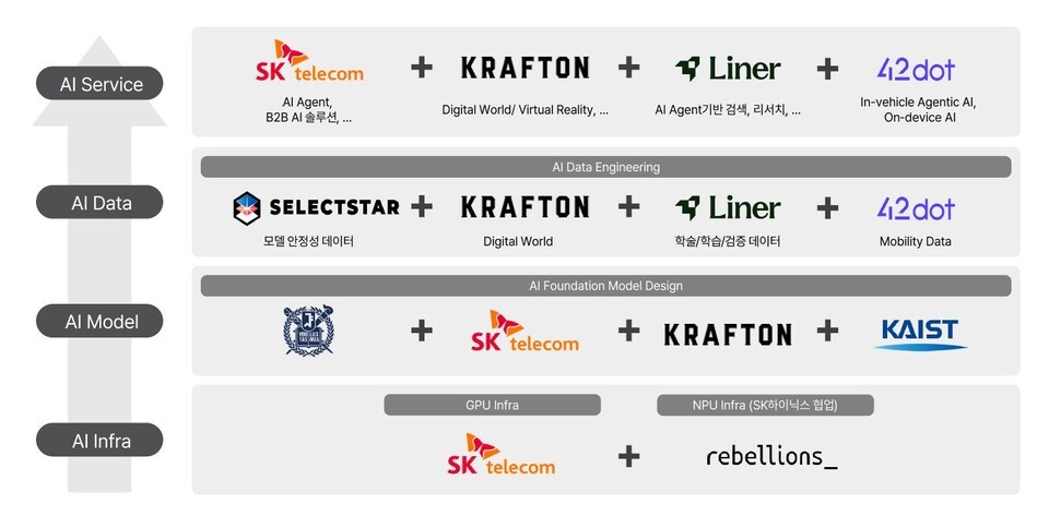 SK텔레콤 컨소시엄 풀스택 AI 개념도. /SK텔레콤 제공