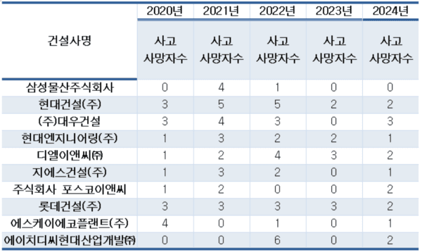 지난 5년간 10대 건설사 사고 사망자수./이학영 더불어민주당 의원실 제공