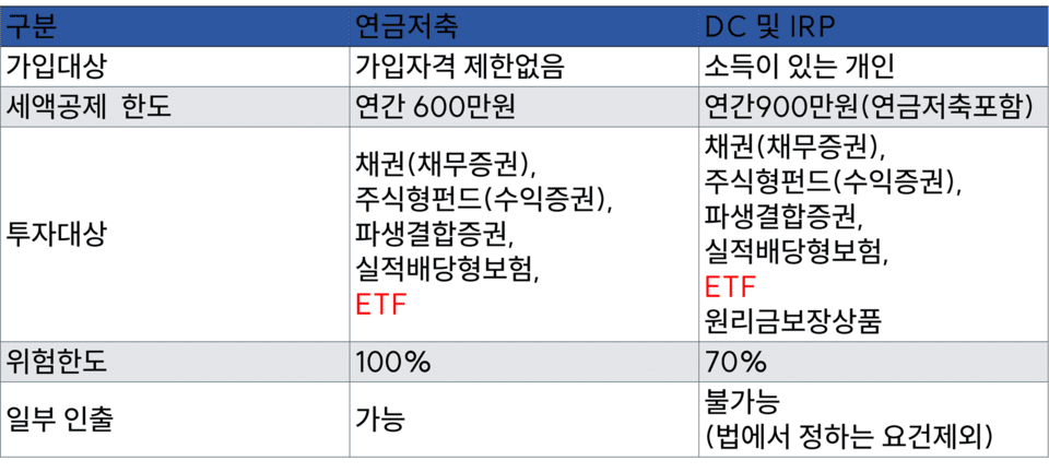 연금계좌 투자가능 상품./필자