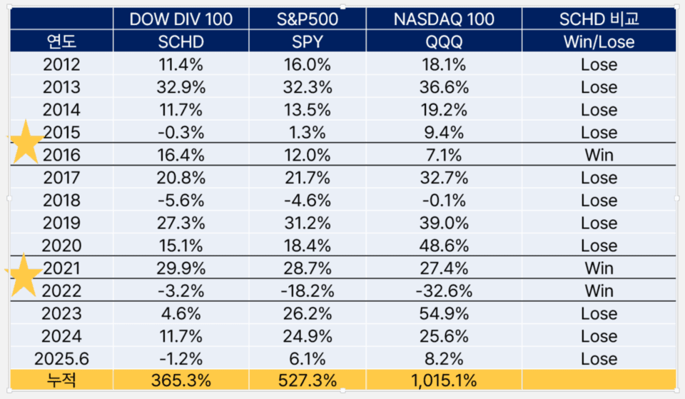 연도별 주요 지수(SCHD, S&P500, NASDAQ100) 수익률 비교표./쿼터백그룹