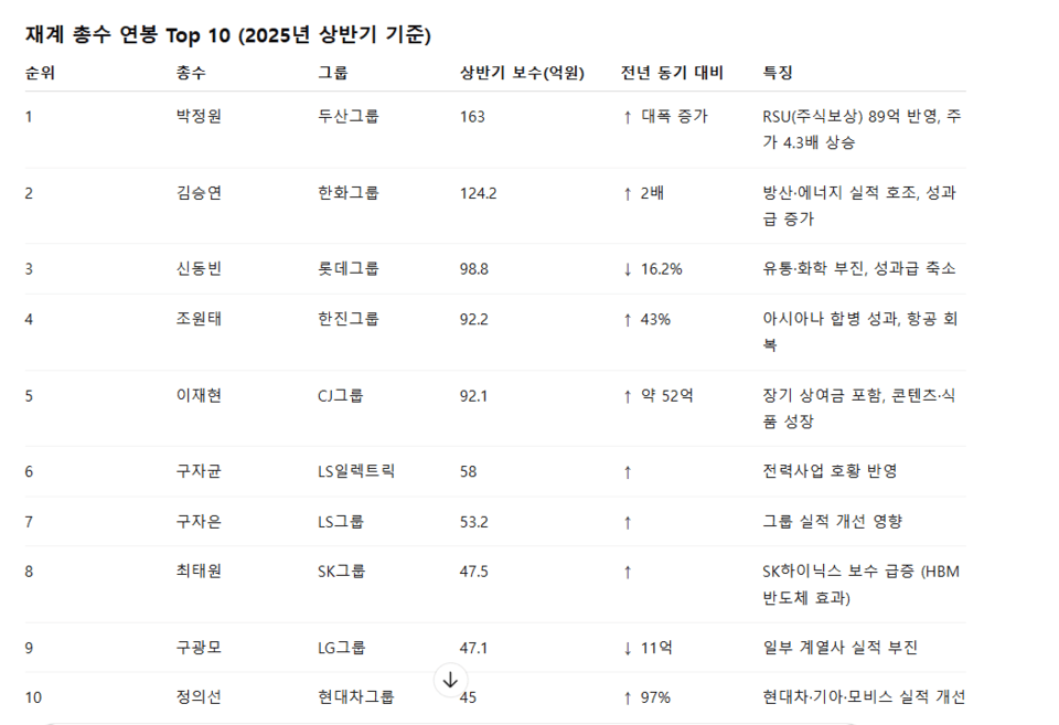 2025년 상반기 재계 총수 보수 TOP10.