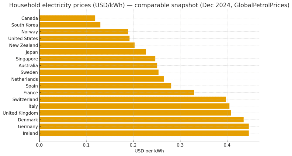 지난해 OECD 주요국 가정용 전기요금 비교표./단위=달러