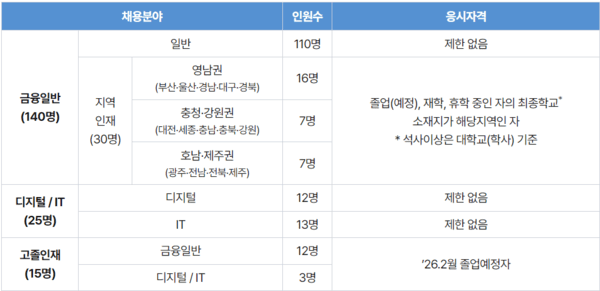 ‘2025년 하반기 신입행원 채용’ 공고 일부./IBK기업은행