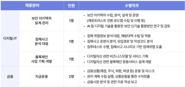 ‘2025년 2차 일반직원 수시채용’ 공고 일부./IBK기업은행