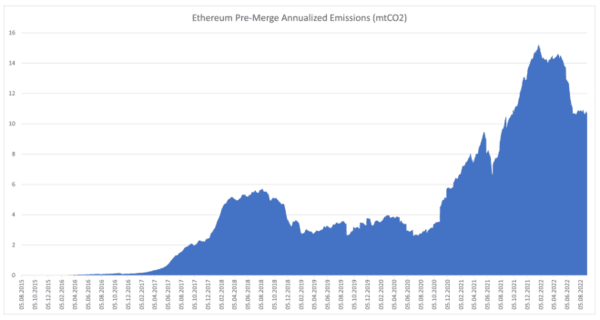 이더리움 네트워크의 연간 탄소배출량 추정(2015~2022). /CCRI