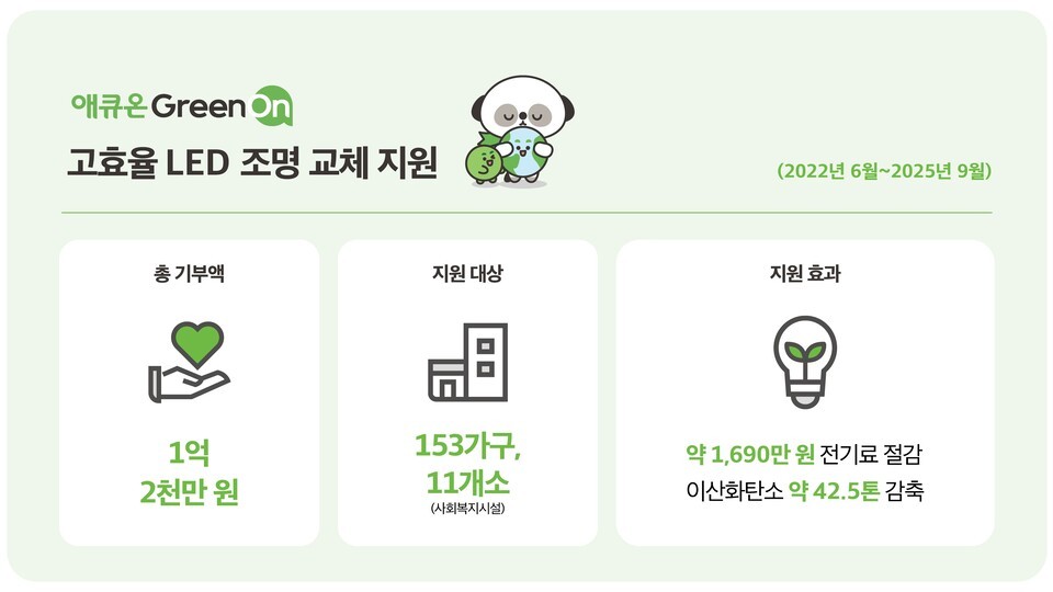 애큐온캐피탈과 애큐온저축은행이 서울시 및 서울특별시사회복지협의회와 함께 추진하는 LED 조명 교체 지원사업을 4년째 이어가고 있다. /애큐온저축은행