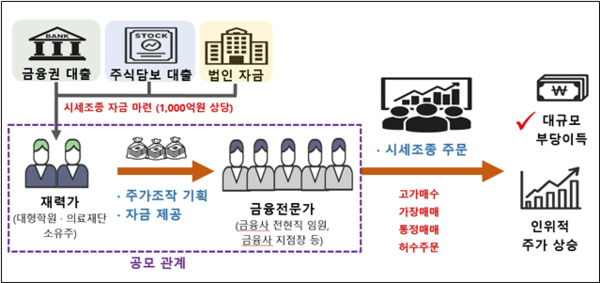 작년 초부터 최근까지 1000억원 규모의 주가를 조작해 400억원 상당의 부당이득을 취해 온 대형 작전세력이 적발됐다./한국거래소