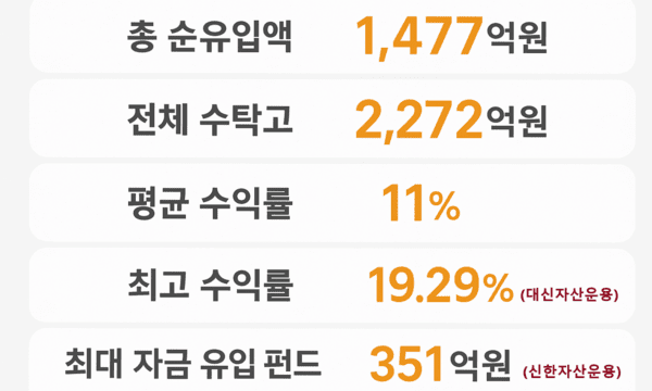지난해 9월 25일 국내 25개 자산운용사가 퇴직연금 전용 EMP(ETF Managed Portfolio) ‘디딤펀드’를 동시에 출시했다. 전체 디딤펀드 1년 성적표./업계 취합