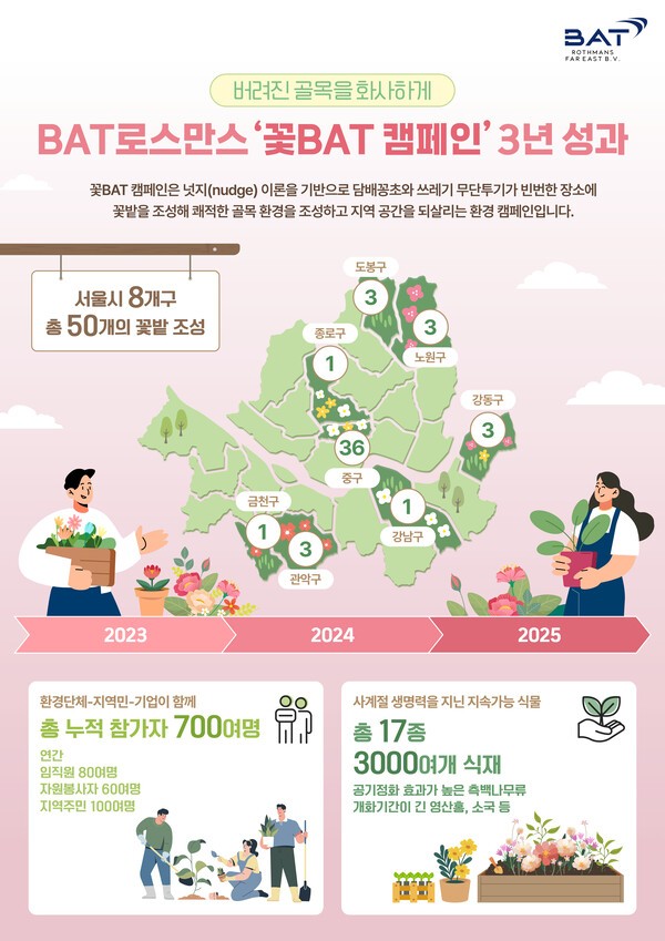 BAT로스만스는 지난 3년간 '꽃BAT' 환경 캠페인을 통해 서울 8개 자치구에 총 50곳의 꽃밭을 조성하고 3000여 그루의 꽃과 나무를 심었다./BAT로스만스 제공