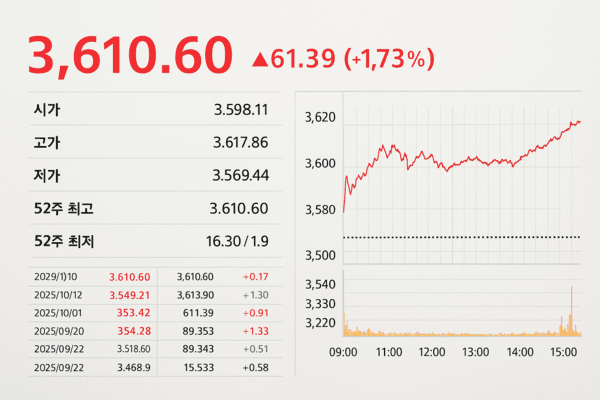 국내 증시가 연휴 이후 폭발적인 상승세를 이어가며 3600선을 돌파했다. /인공지능(AI) 생성 이미지