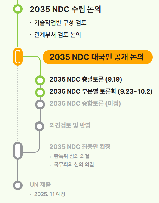 2035 NDC 최종 토론회 및 최종안 발표의 잠정 연기를 결정한 정부. /2035 NDC 대국민 의견 수렴 플랫폼 캡처