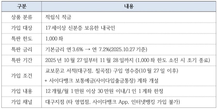 SBI저축은행은 고객 편의성과 금융 서비스 품질 강화를 위해 대구지점을 이전 오픈했다고 밝혔다./SBI저축은행