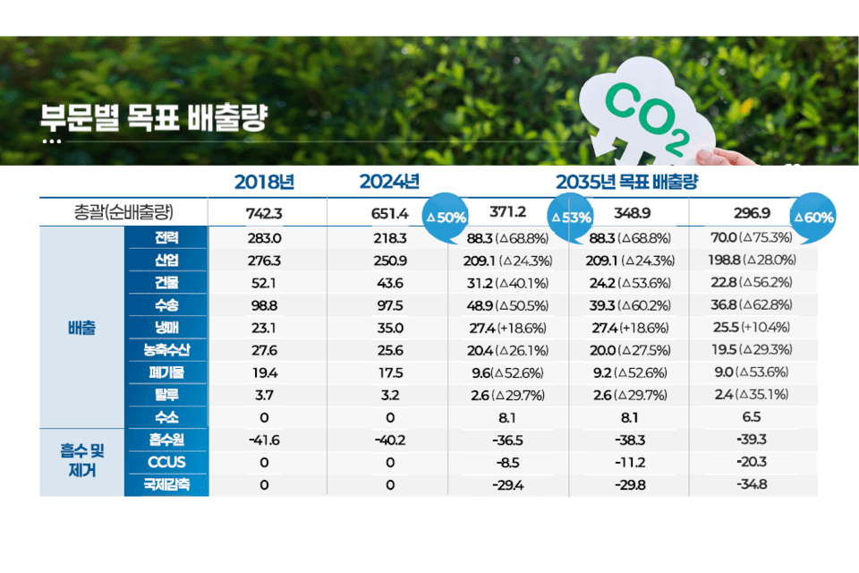 정부의 2035 NDC 목표 배출량 및 감축 목표./기후에너지환경부 제공