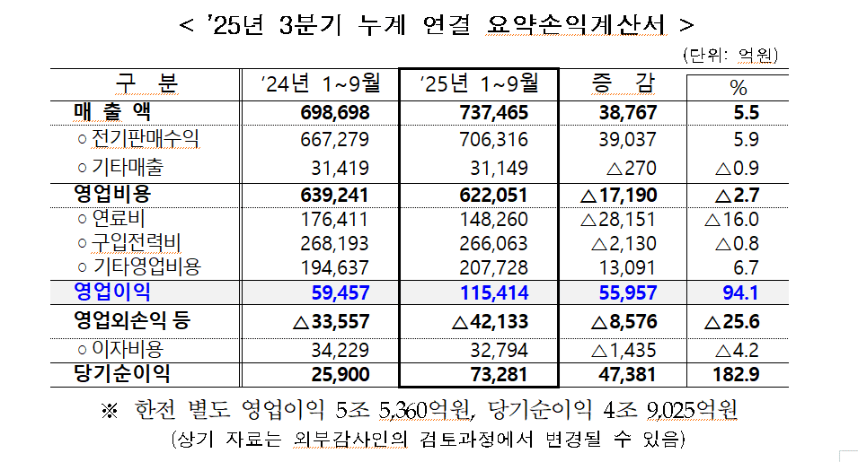 2025년 3분기 누계 연결 요약손익계산서./한국전력