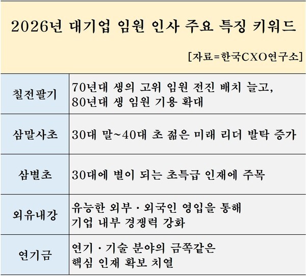 자료=한국CXO연구소