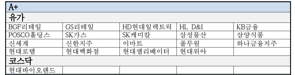 이번 KCGS ESG 등급에서 통합 A+ 등급을 받은 기업들. /한국ESG기준원