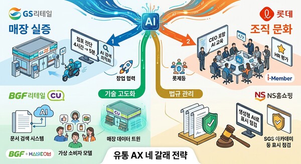 유통업계, AI 전환 4갈래로 갈렸다···매장 실증·조직 확산·기술 고... - 뉴스 썸네일 이미지