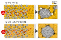 LG화학, 전고체 배터리 핵심 기술 개발... 상용화 앞당긴다